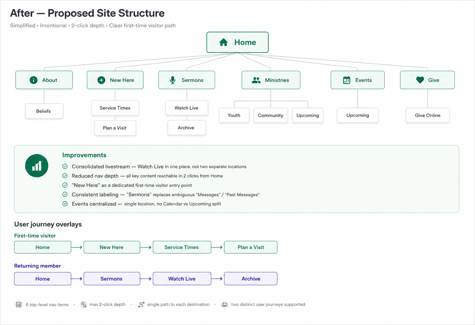 Information architecture diagram of the proposed Springfield Church of Christ site — 6 top-level nav items at maximum 2-click depth, a single path to each destination, and two distinct user journeys for first-time visitors and returning members