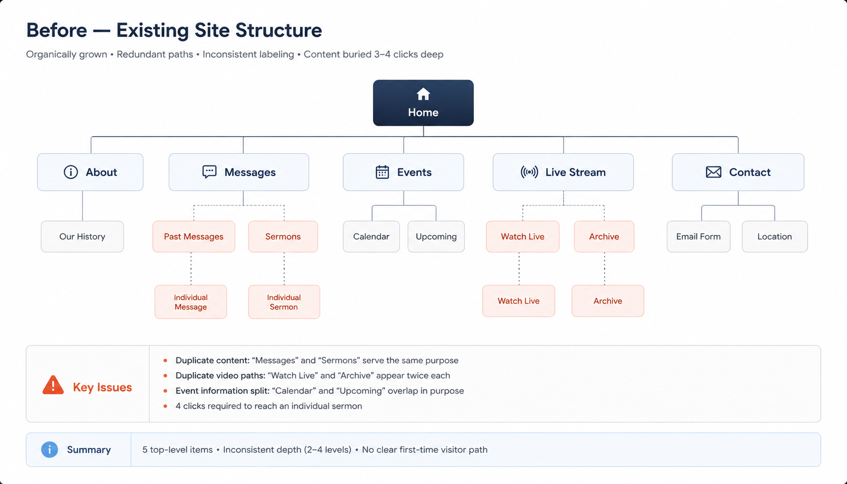 Information architecture diagram of the existing Springfield Church of Christ site — 5 top-level nav items with inconsistent depth ranging from 2 to 4 levels, redundant sermon and video paths, and no dedicated entry point for first-time visitors