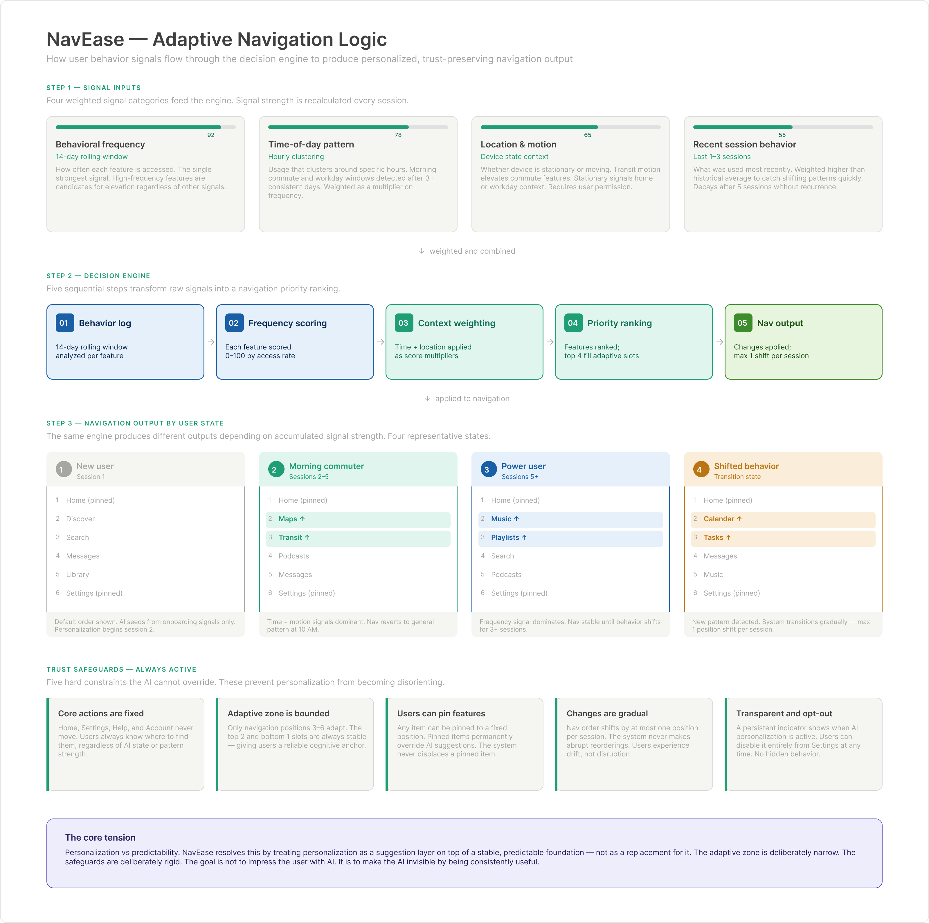 NavEase adaptive navigation logic diagram showing signal inputs, decision engine steps, navigation output, state transitions, and trust safeguards across four user scenarios.