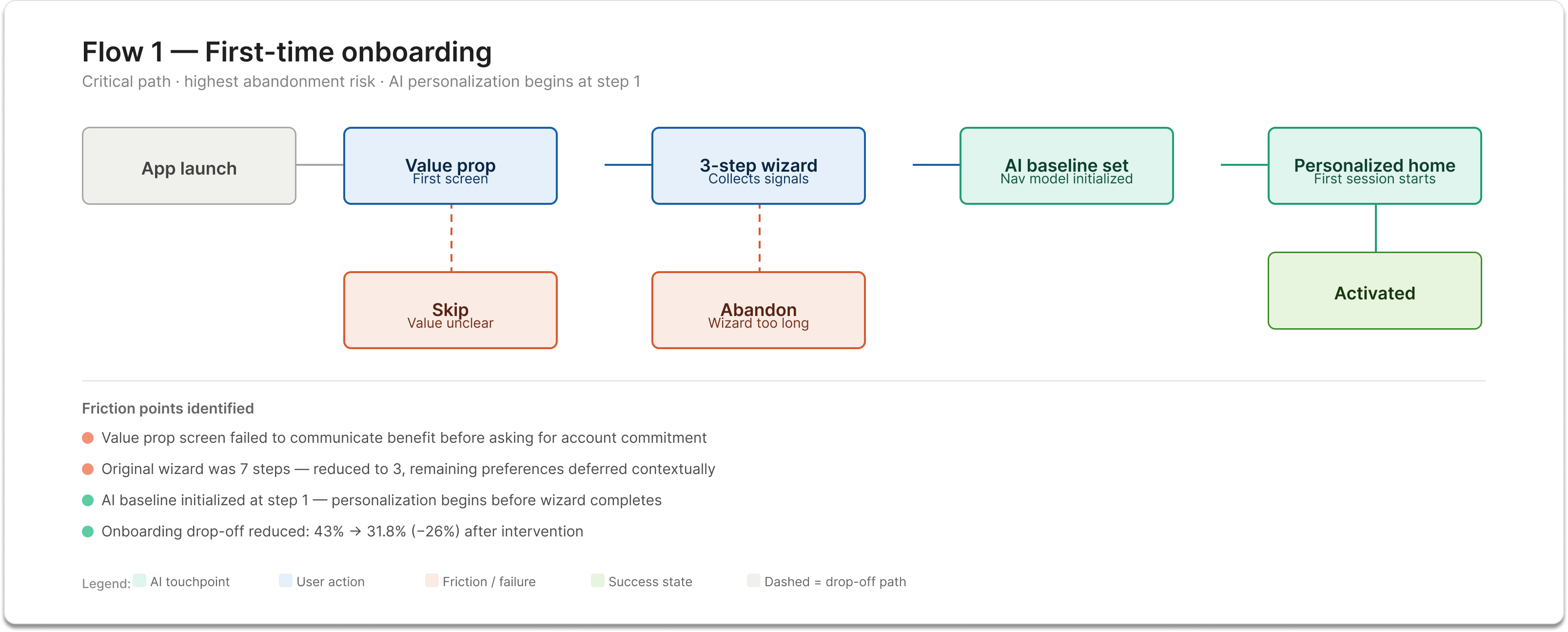 User flow diagram for first-time onboarding: 7-step wizard reduced to 3 steps, showing decision points, AI touchpoints, and the friction that caused 43% abandonment