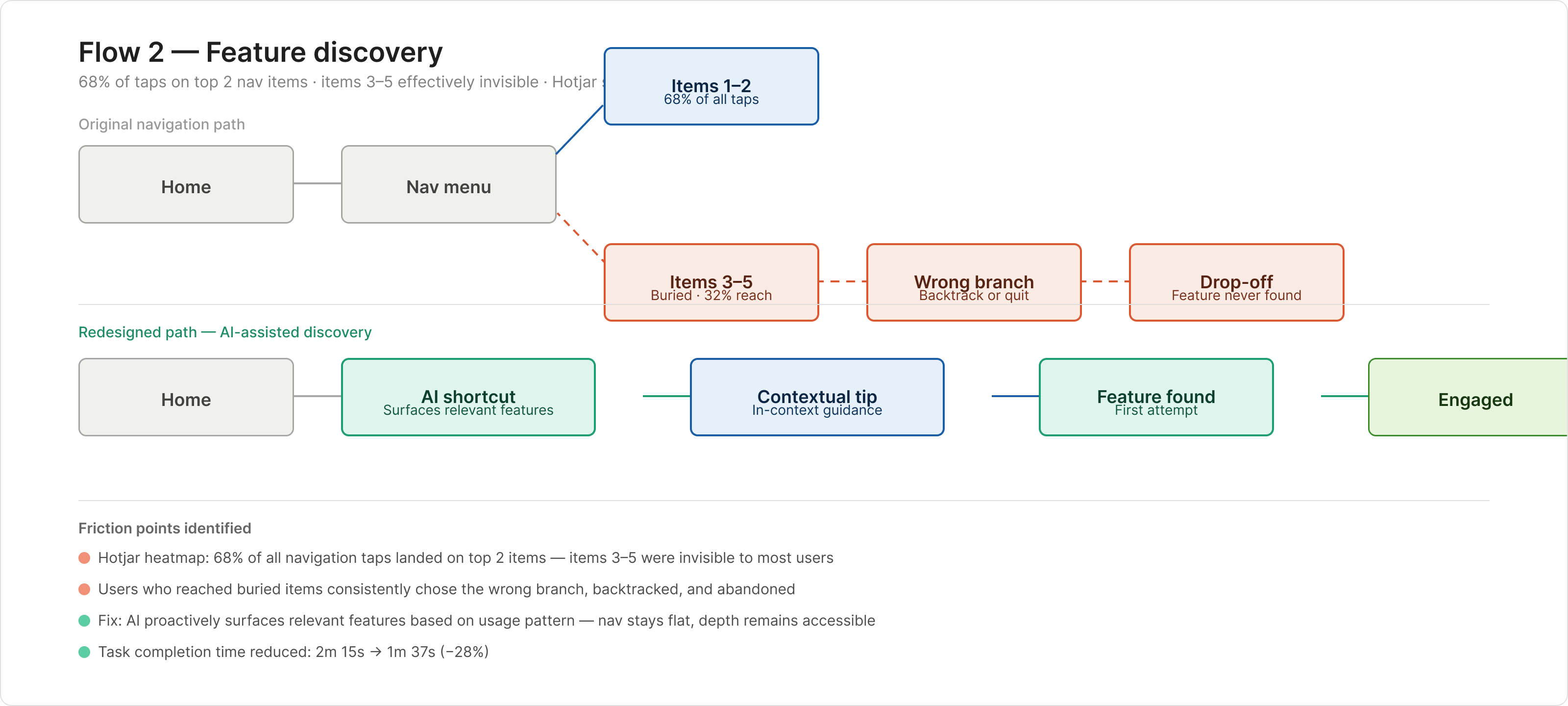 User flow diagram for feature discovery: Hotjar heatmap data overlay showing 68% of taps on top two nav items, confirming items 3–5 were invisible to most users