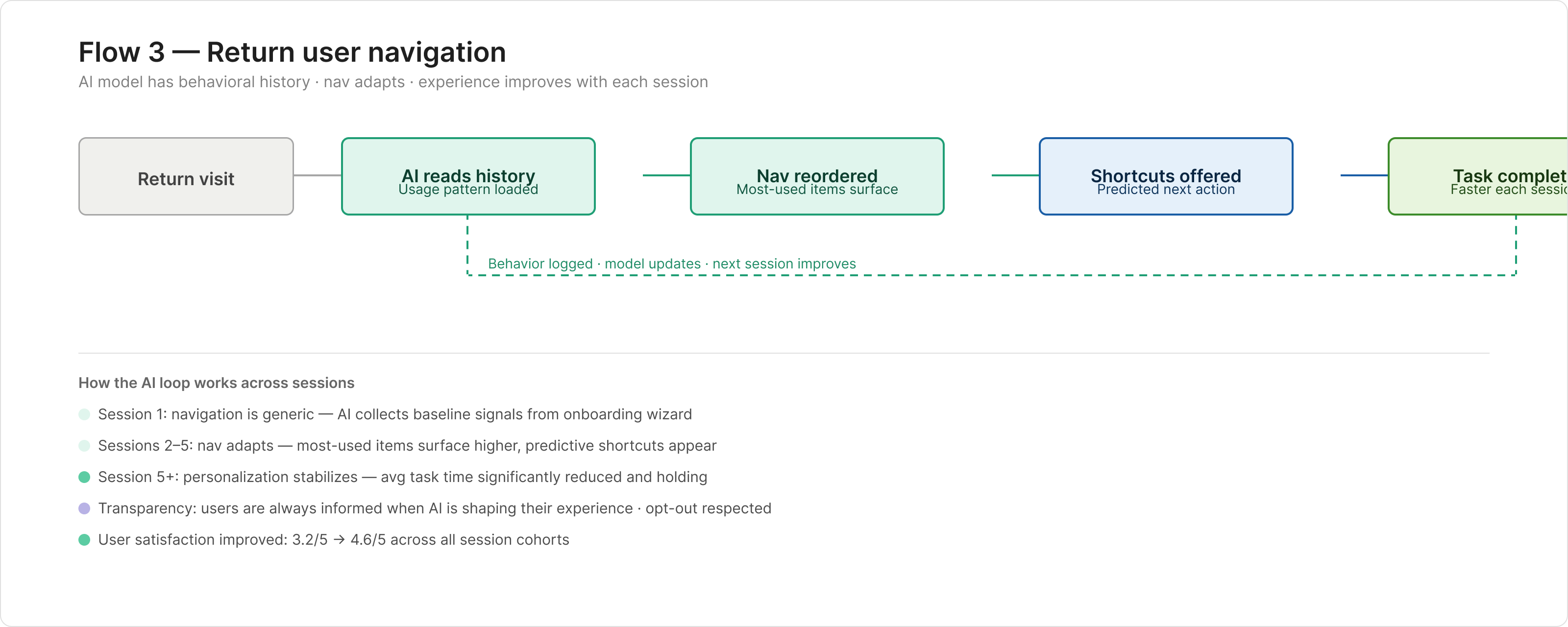 User flow diagram for return user navigation: AI feedback loop showing how navigation personalizes across sessions, stabilizing by session 5