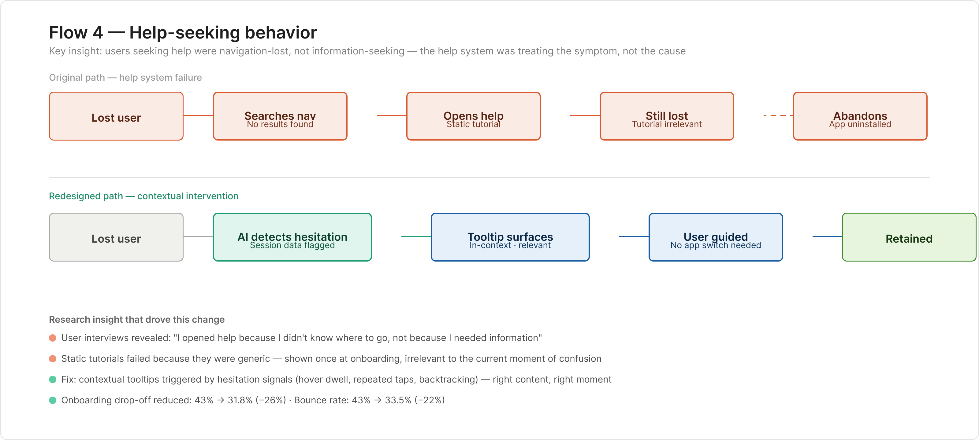 User flow diagram for help-seeking behavior: users opening help were navigation-lost, not information-seeking, leading to the contextual tooltip intervention